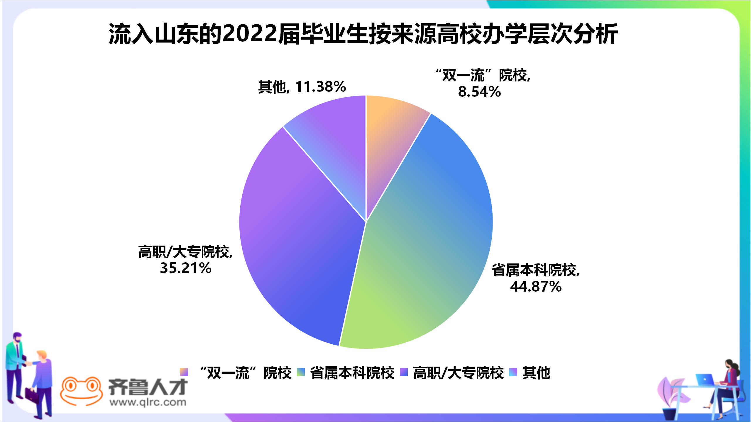 近四年省外高校人才流入量稳步提升，解读山东省2022届毕业生人才吸引——齐鲁人才4