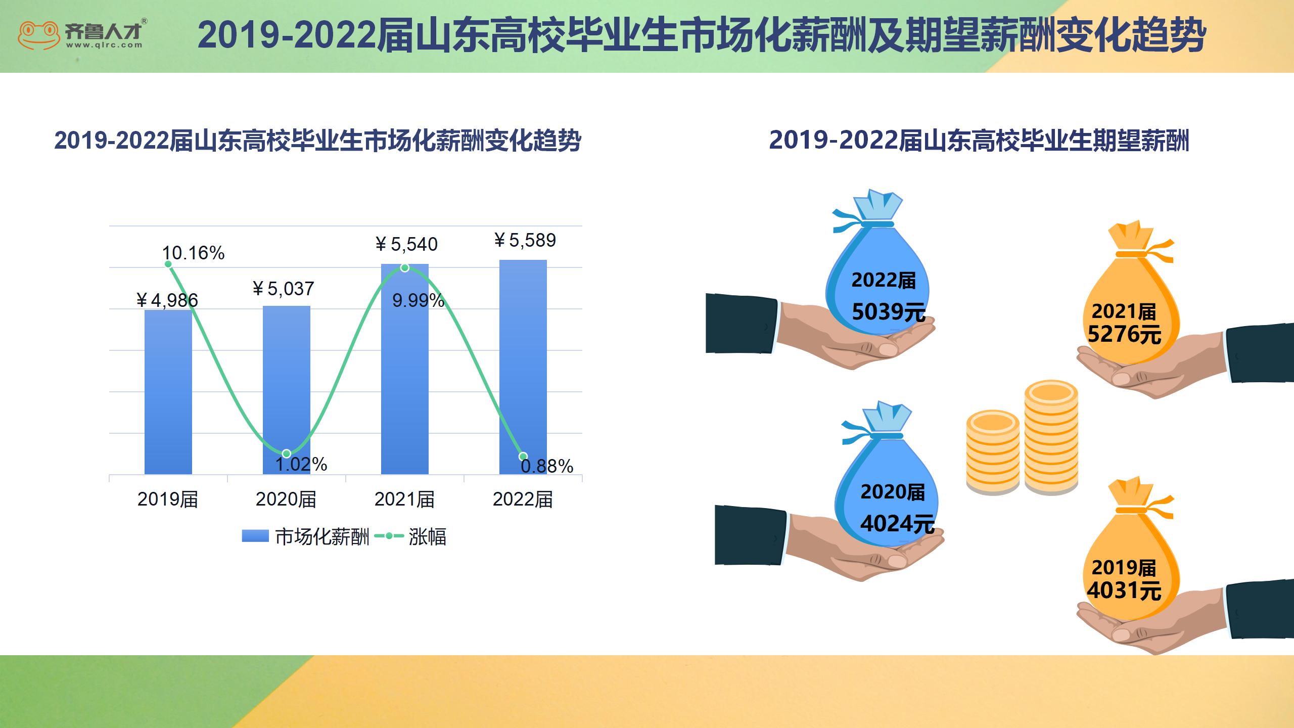 齐鲁人才2022届毕业生薪酬软文1.jpg