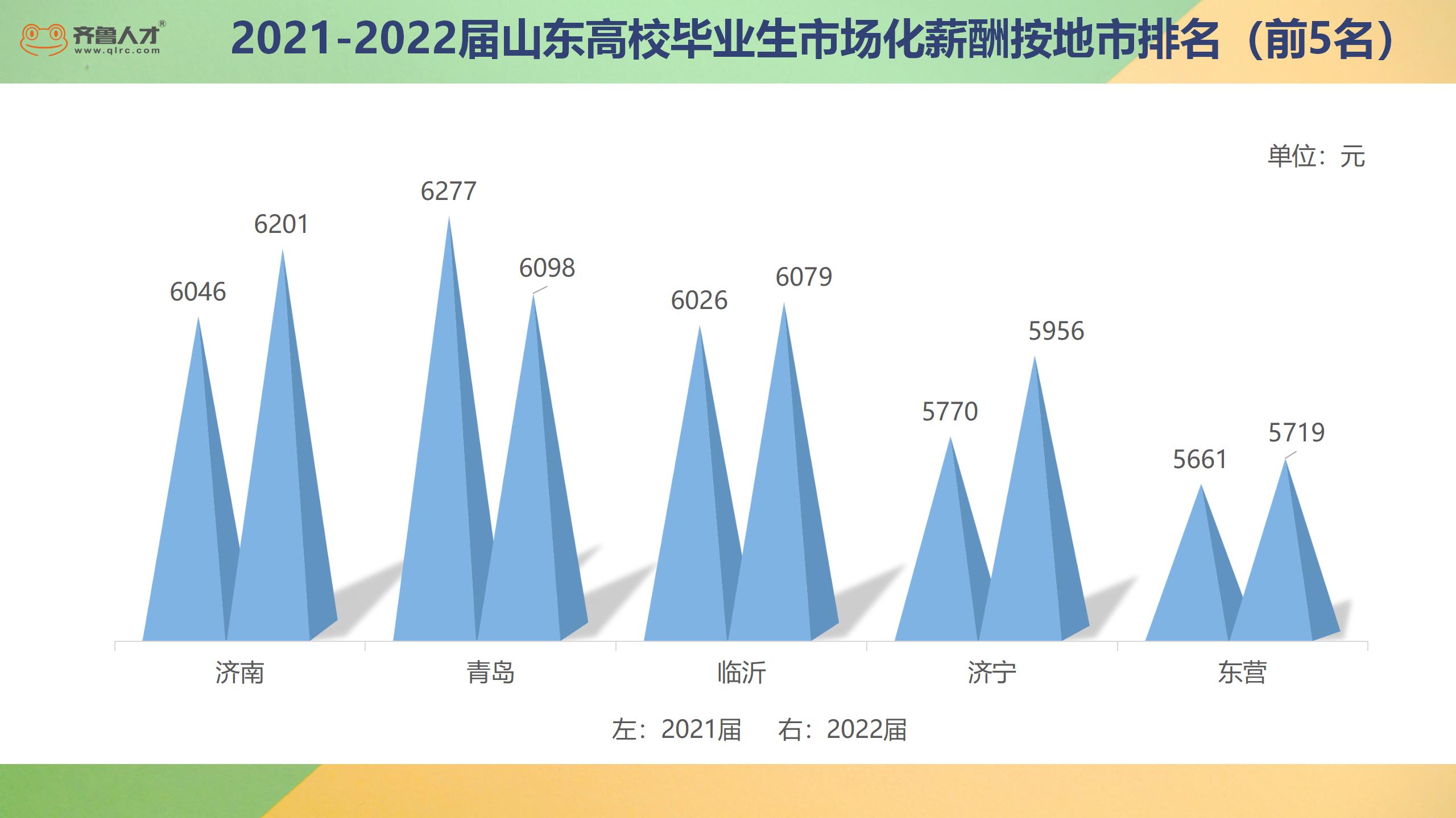 齐鲁人才2022届毕业生薪酬3.jpg