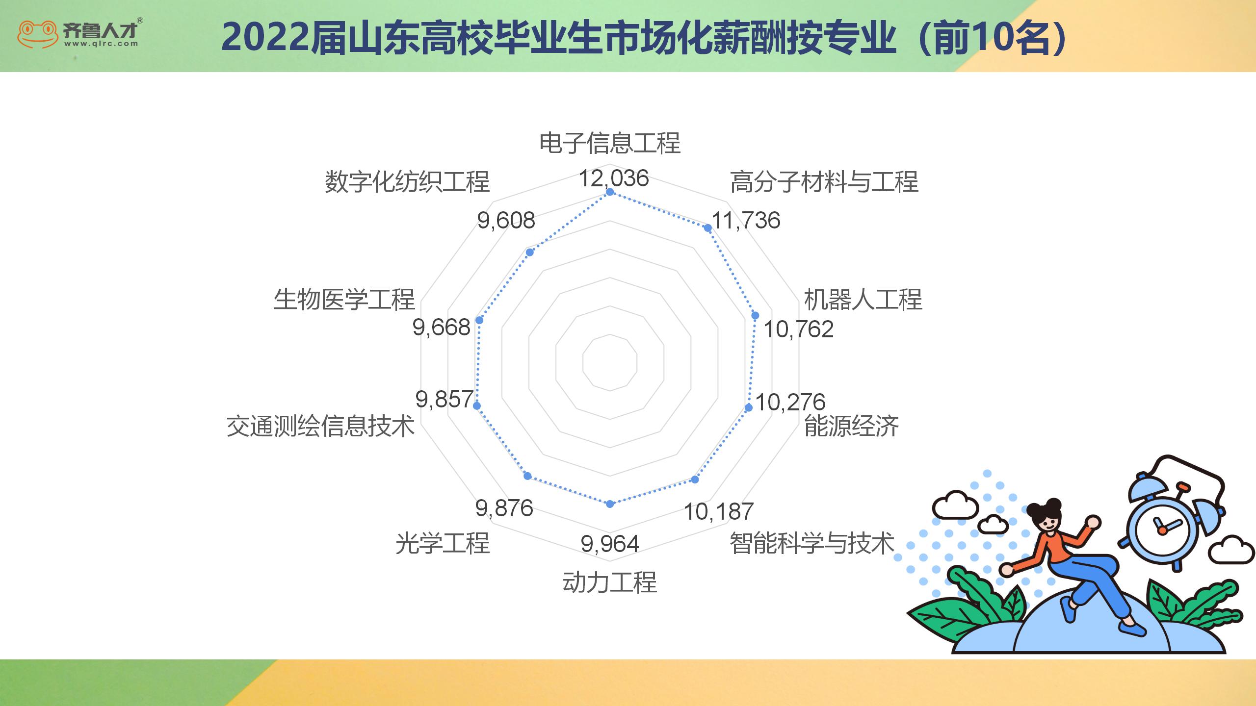 齐鲁人才2022届毕业生薪酬4.jpg