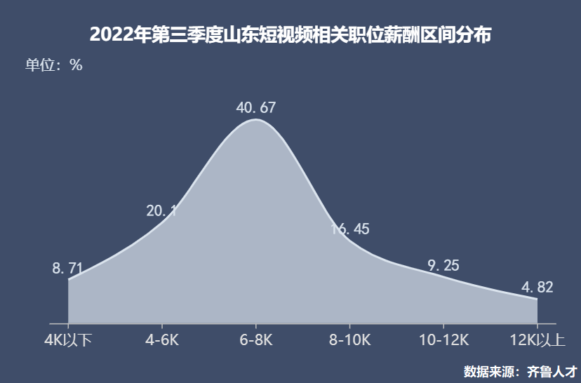 齐鲁人才-短视频相关职位成企业标配5.png